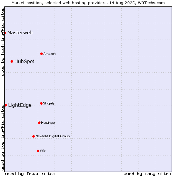 Market position of HubSpot vs. LightEdge vs. Masterweb