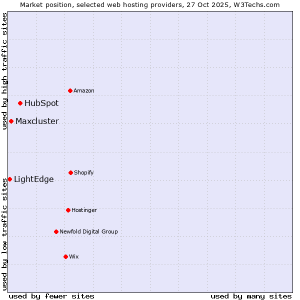 Market position of HubSpot vs. Maxcluster vs. LightEdge