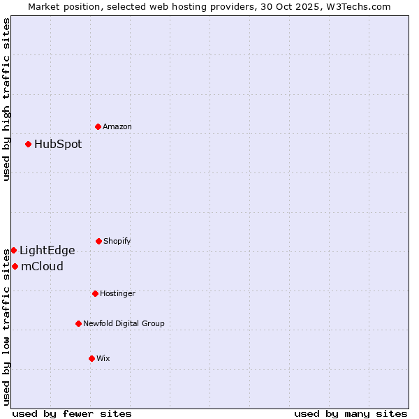 Market position of HubSpot vs. mCloud vs. LightEdge