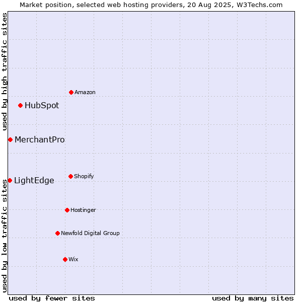 Market position of HubSpot vs. MerchantPro vs. LightEdge