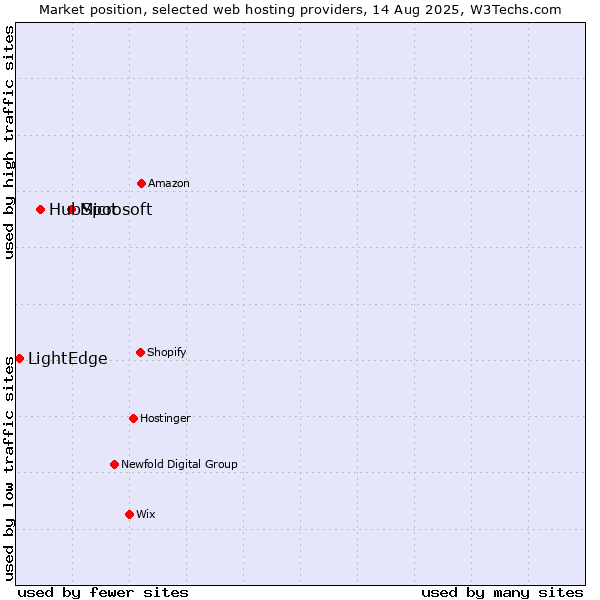 Market position of Microsoft vs. HubSpot vs. LightEdge