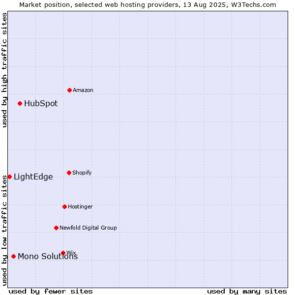 Market position of HubSpot vs. Mono Solutions vs. LightEdge