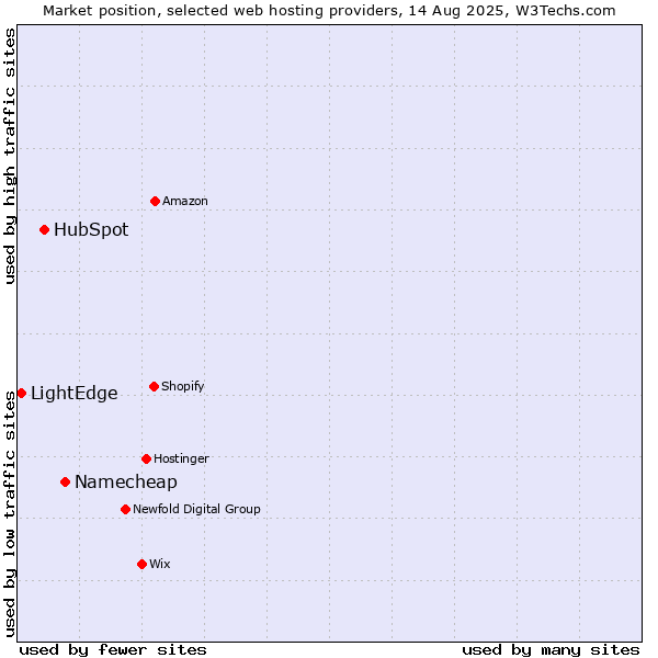 Market position of Namecheap vs. HubSpot vs. LightEdge