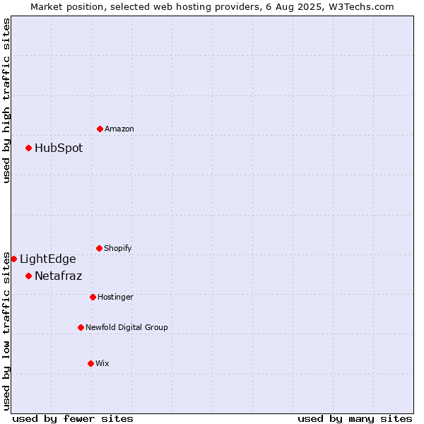 Market position of HubSpot vs. Netafraz vs. LightEdge