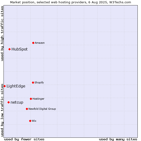 Market position of HubSpot vs. netcup vs. LightEdge