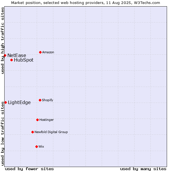 Market position of HubSpot vs. LightEdge vs. NetEase