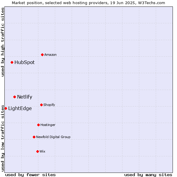 Market position of Netlify vs. HubSpot vs. LightEdge