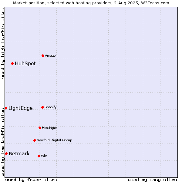 Market position of HubSpot vs. Netmark vs. LightEdge