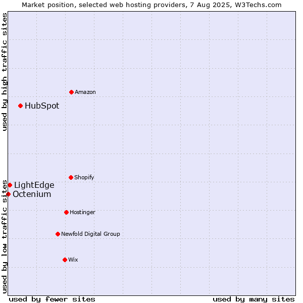 Market position of HubSpot vs. LightEdge vs. Octenium