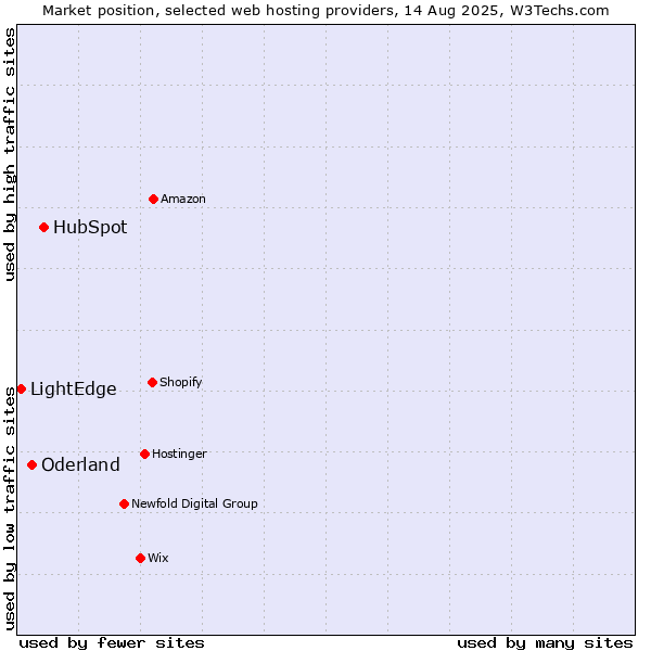 Market position of HubSpot vs. Oderland vs. LightEdge