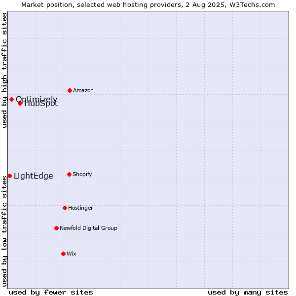 Market position of HubSpot vs. Optimizely vs. LightEdge