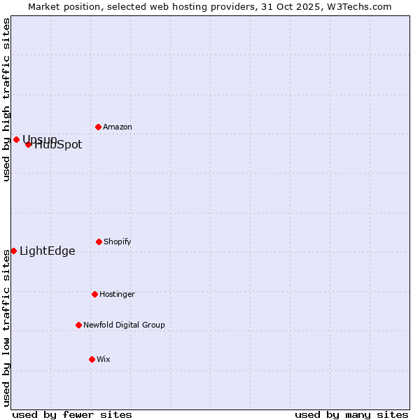 Market position of HubSpot vs. Upsun vs. LightEdge