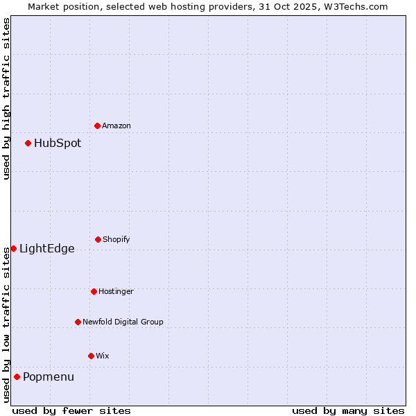 Market position of HubSpot vs. Popmenu vs. LightEdge