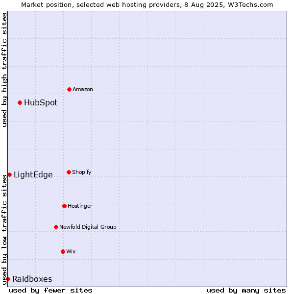 Market position of HubSpot vs. LightEdge vs. Raidboxes