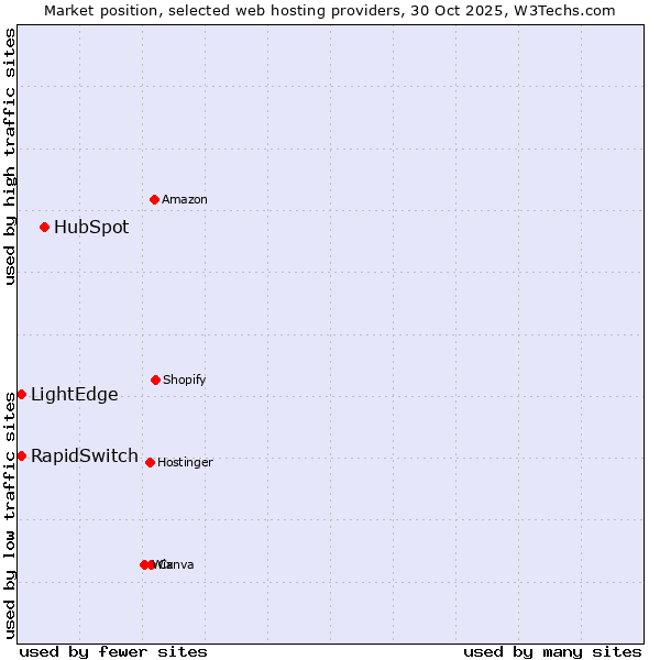 Market position of HubSpot vs. LightEdge vs. RapidSwitch