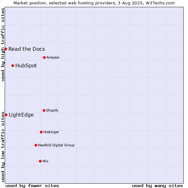 Market position of HubSpot vs. LightEdge vs. Read the Docs