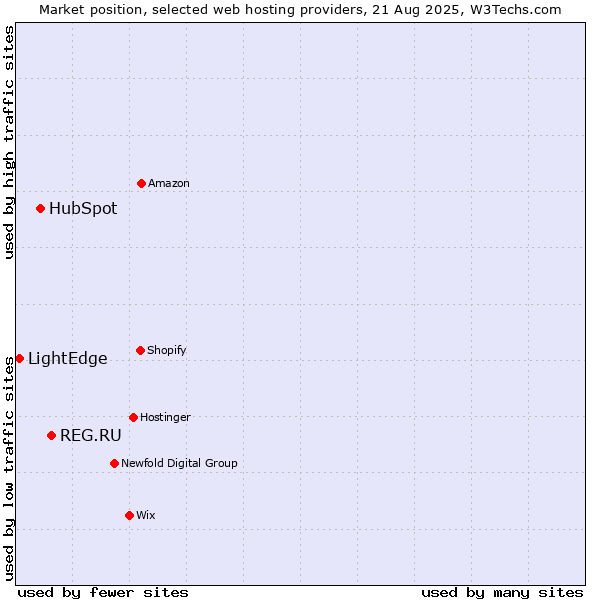 Market position of REG.RU vs. HubSpot vs. LightEdge