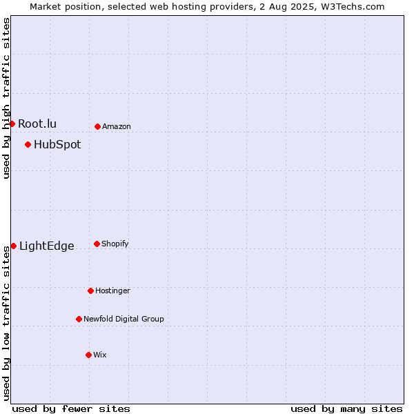 Market position of HubSpot vs. LightEdge vs. Root.lu