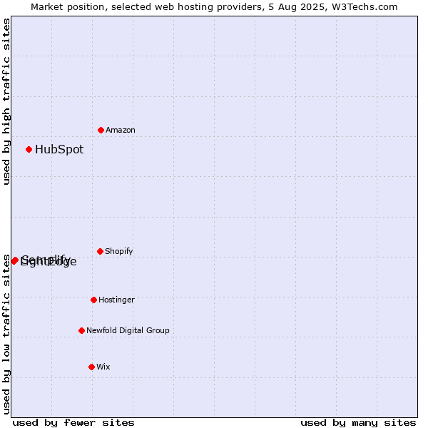 Market position of HubSpot vs. Semplify vs. LightEdge