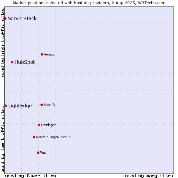 Market position of HubSpot vs. LightEdge vs. ServerStack