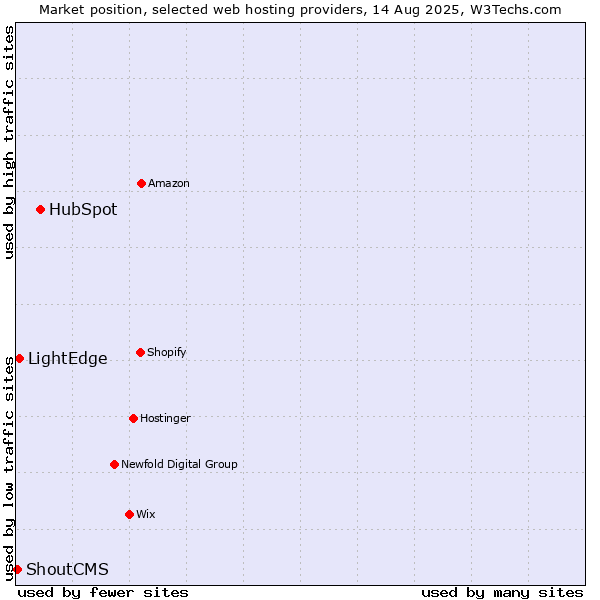 Market position of HubSpot vs. LightEdge vs. ShoutCMS