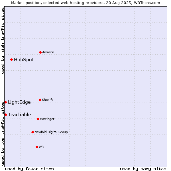 Market position of HubSpot vs. Teachable vs. LightEdge