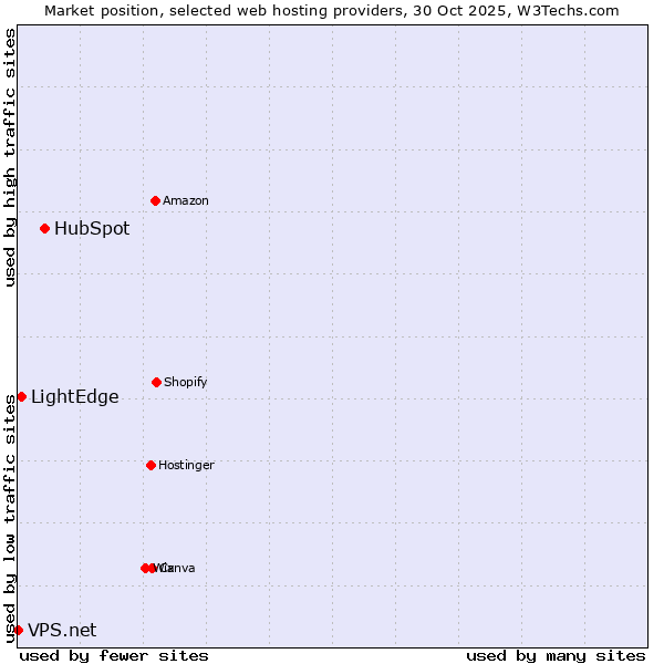 Market position of HubSpot vs. LightEdge vs. VPS.net
