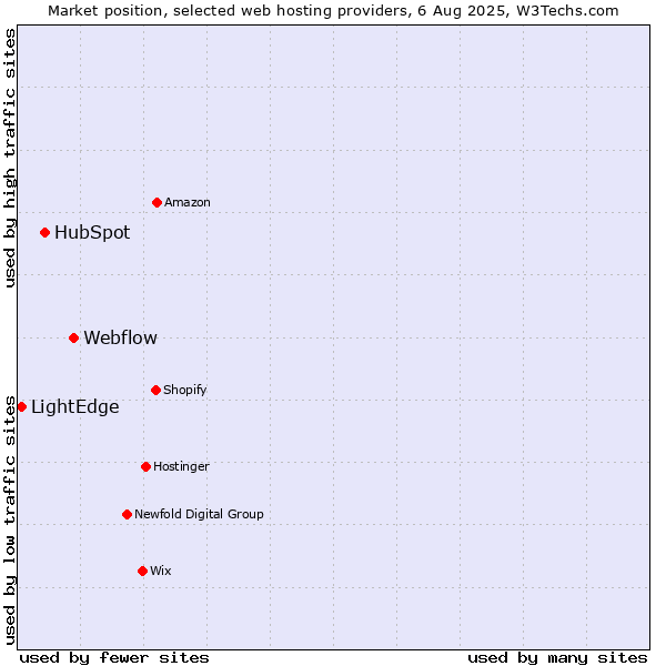 Market position of Webflow vs. HubSpot vs. LightEdge
