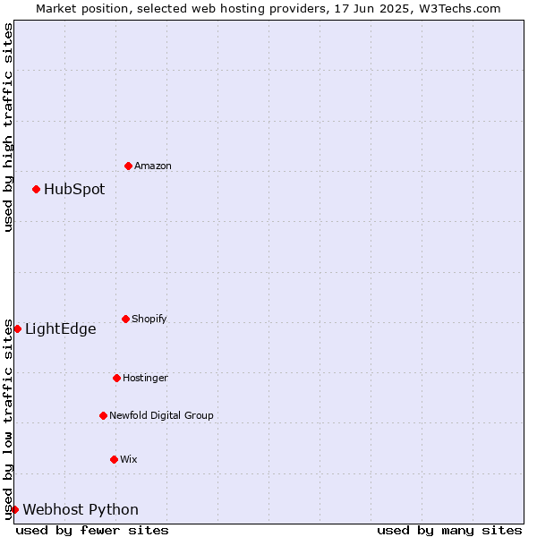 Market position of HubSpot vs. LightEdge vs. Webhost Python
