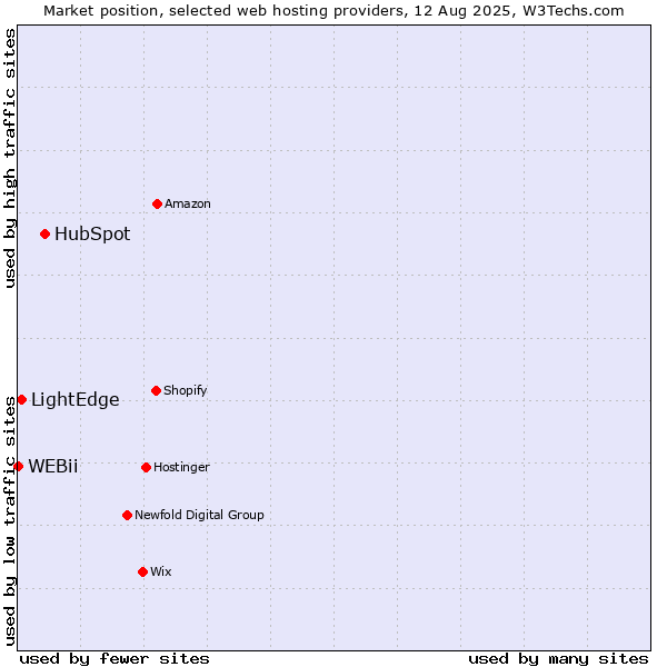 Market position of HubSpot vs. LightEdge vs. WEBii