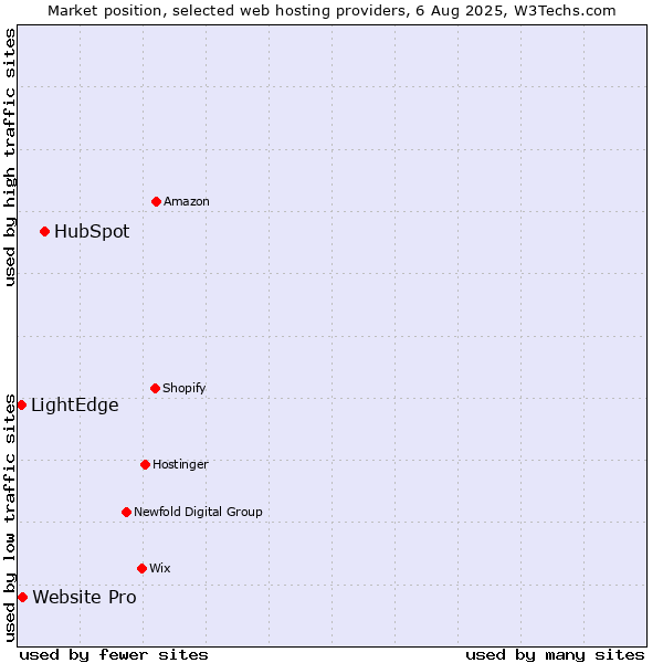Market position of HubSpot vs. Website Pro vs. LightEdge
