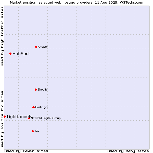 Market position of HubSpot vs. Lightfunnels