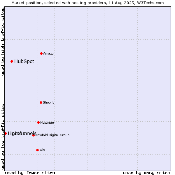 Market position of HubSpot vs. Linux.pl vs. Lightfunnels