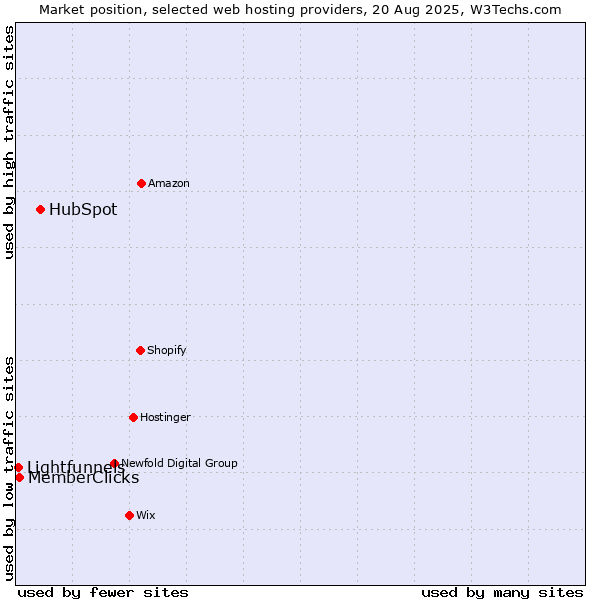Market position of HubSpot vs. MemberClicks vs. Lightfunnels