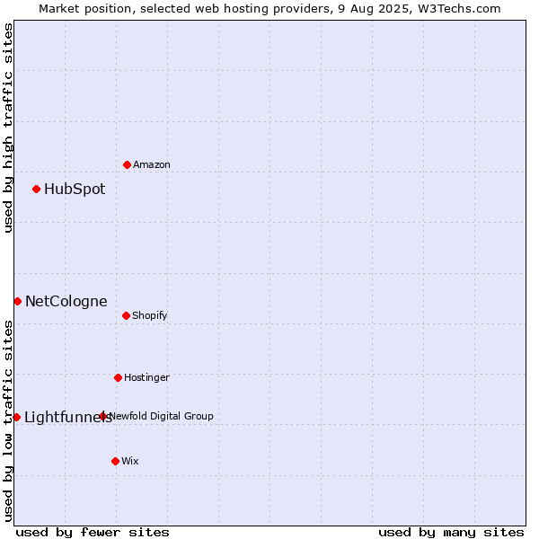 Market position of HubSpot vs. NetCologne vs. Lightfunnels