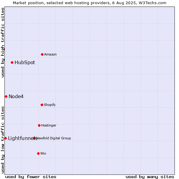 Market position of HubSpot vs. Node4 vs. Lightfunnels