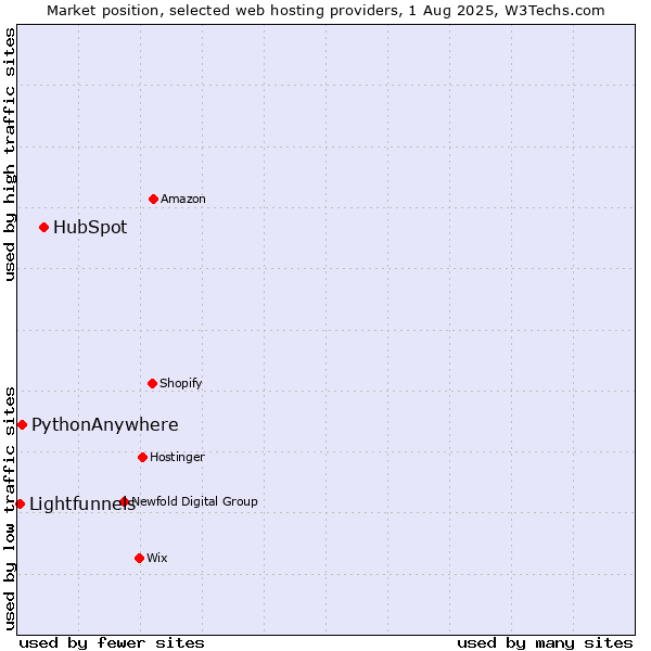 Market position of HubSpot vs. PythonAnywhere vs. Lightfunnels