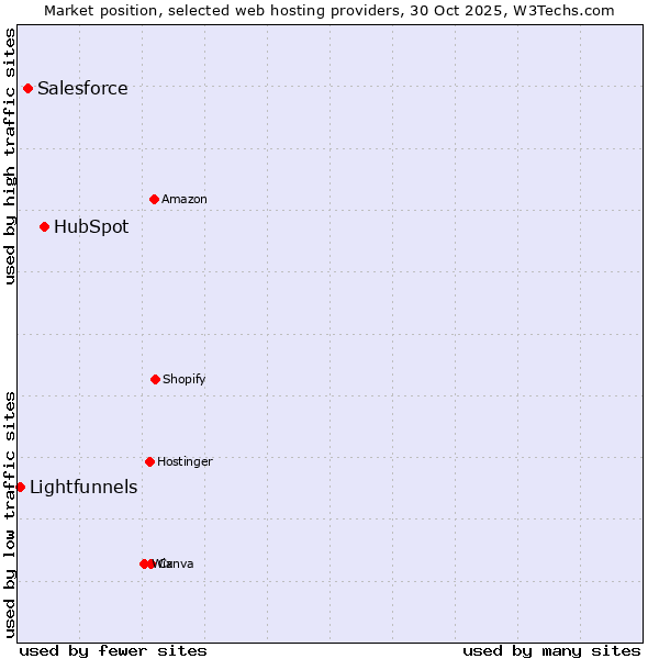 Market position of HubSpot vs. Salesforce vs. Lightfunnels