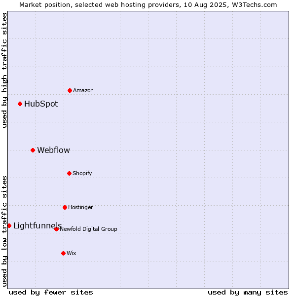 Market position of Webflow vs. HubSpot vs. Lightfunnels