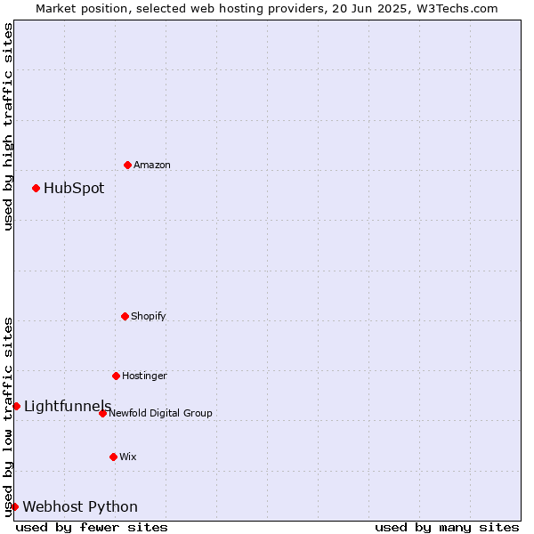 Market position of HubSpot vs. Lightfunnels vs. Webhost Python