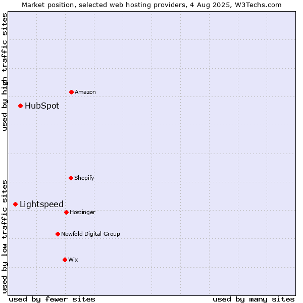 Market position of HubSpot vs. Lightspeed