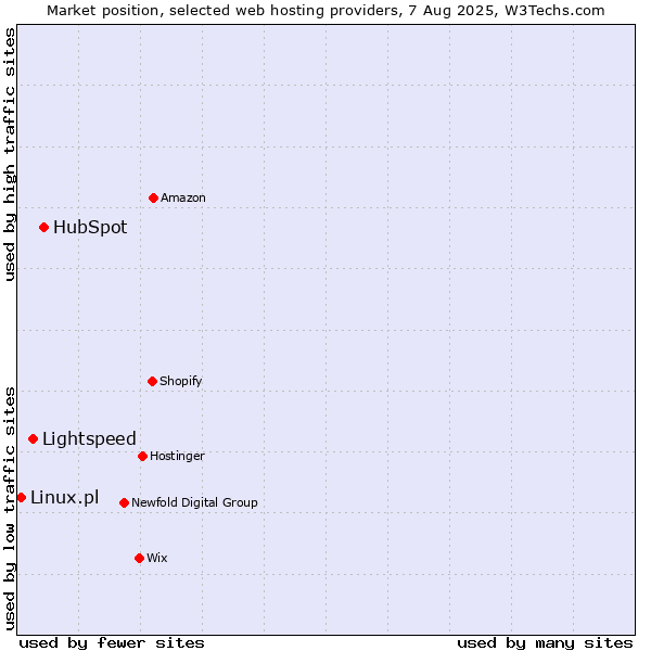 Market position of HubSpot vs. Lightspeed vs. Linux.pl