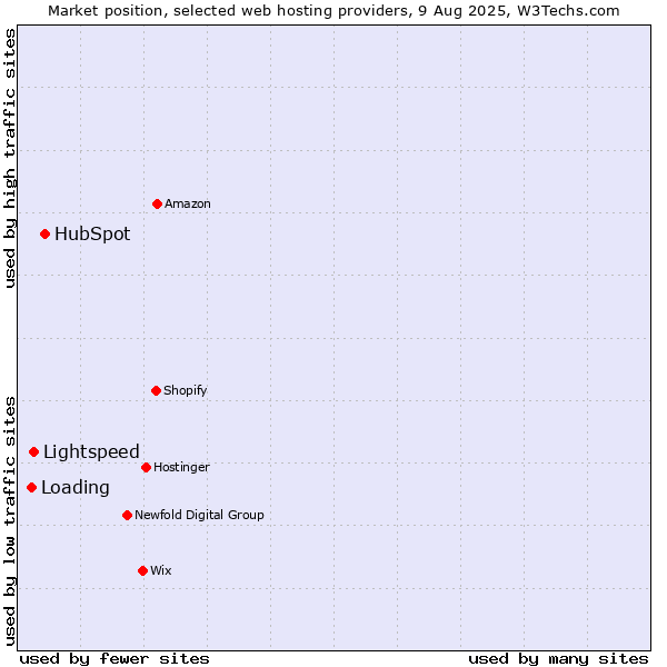 Market position of HubSpot vs. Lightspeed vs. Loading