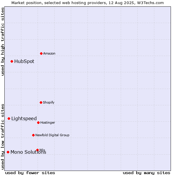 Market position of HubSpot vs. Lightspeed vs. Mono Solutions