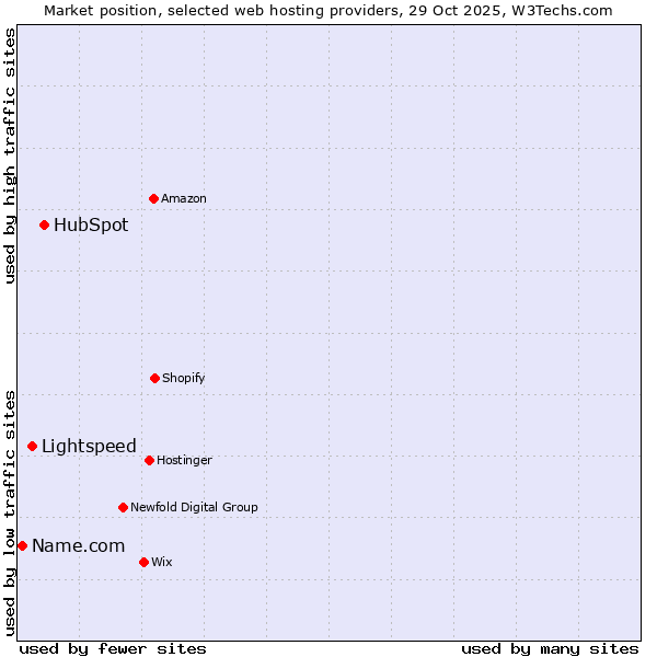 Market position of HubSpot vs. Lightspeed vs. Name.com