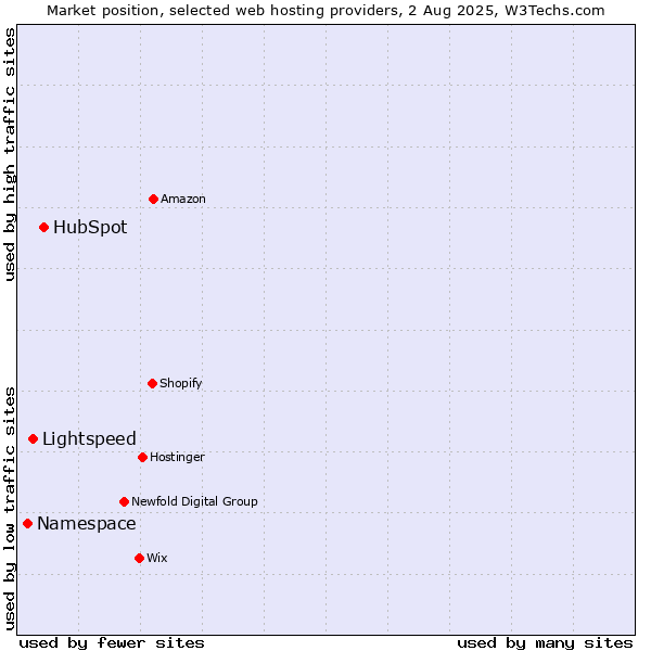 Market position of HubSpot vs. Lightspeed vs. Namespace