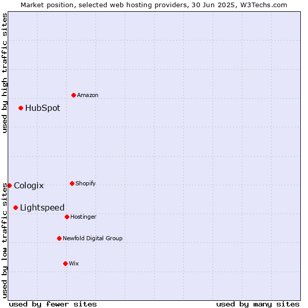 Market position of HubSpot vs. Lightspeed vs. Cologix