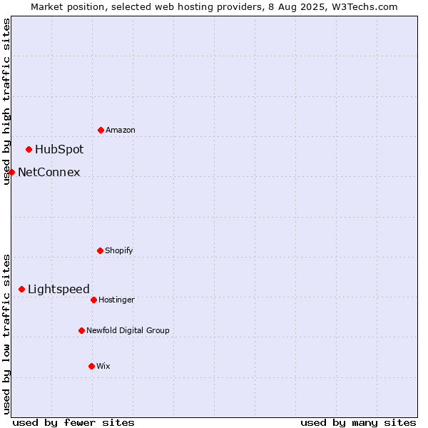 Market position of HubSpot vs. Lightspeed vs. NetConnex