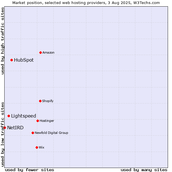 Market position of HubSpot vs. Lightspeed vs. NetIRD