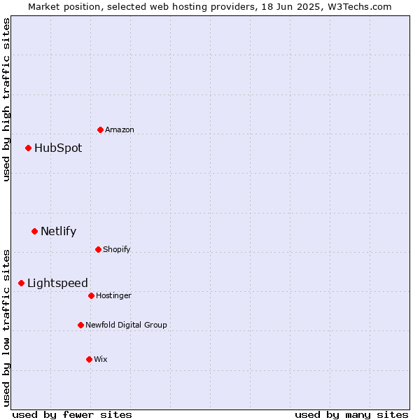 Market position of Netlify vs. HubSpot vs. Lightspeed